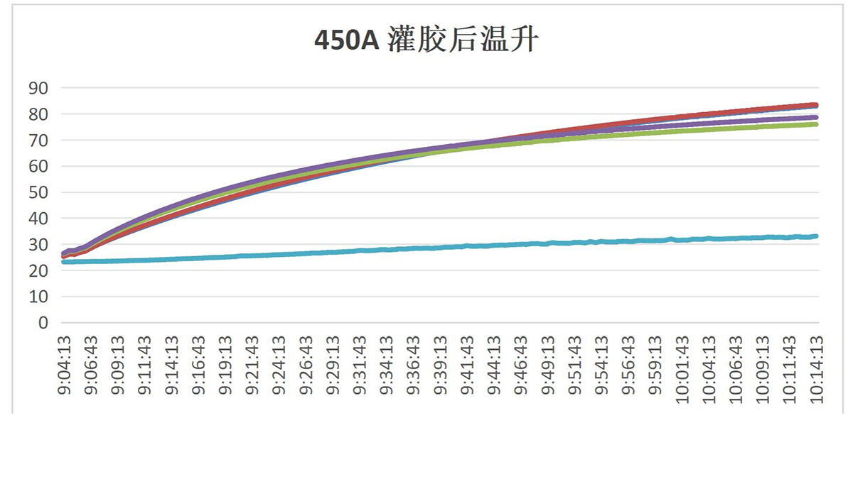 Typical Temperature Rise Curve - 450A