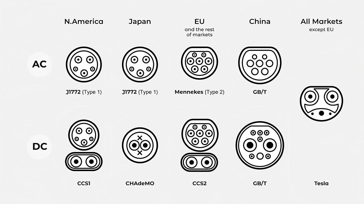 EV 충전 어댑터에 대한 완벽한 가이드: CCS1, CCS2, Type1~Type2 등