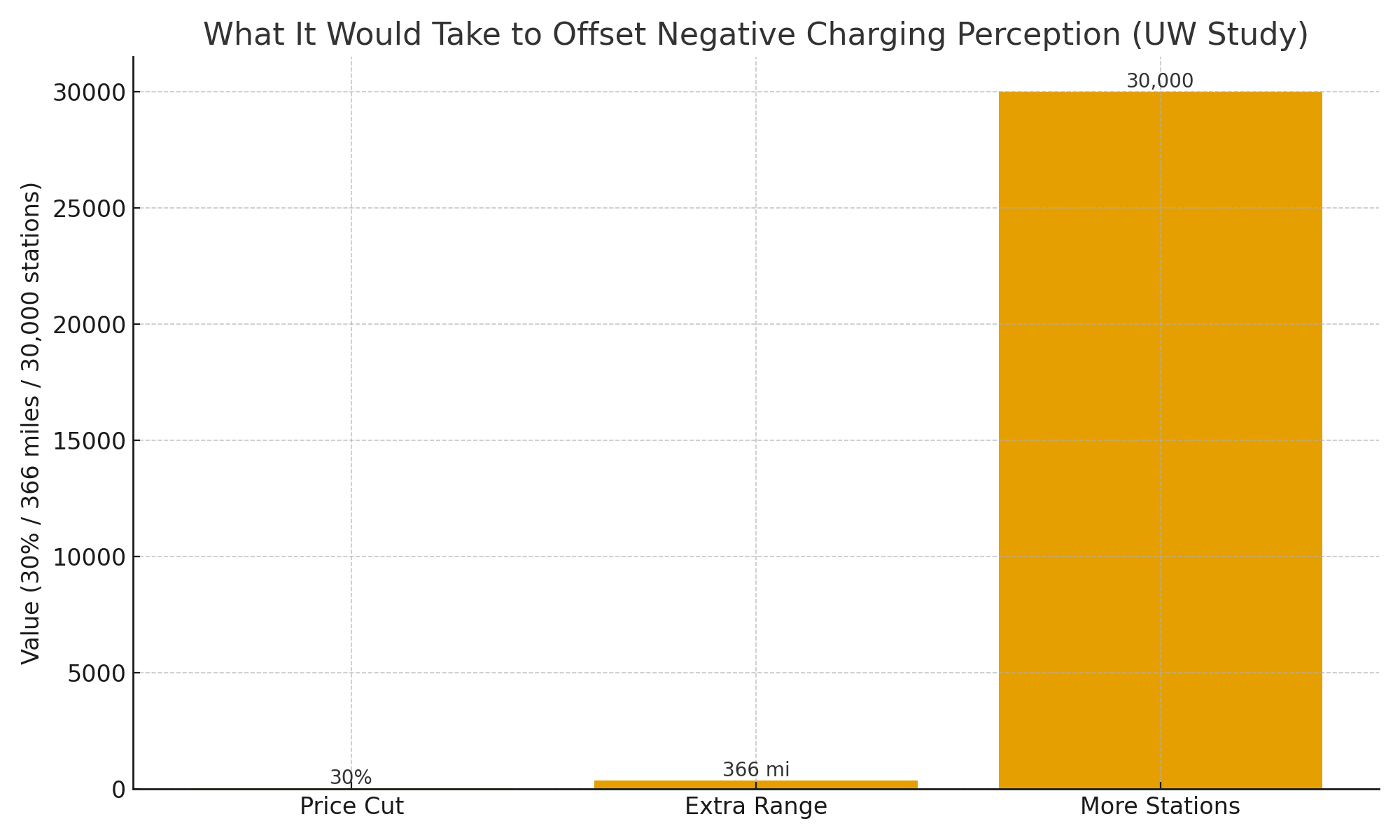 uw perception compensation